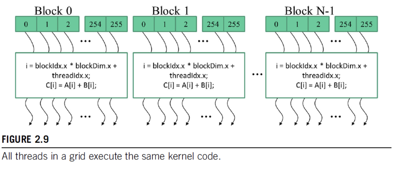 Grids and Threads in CUDA