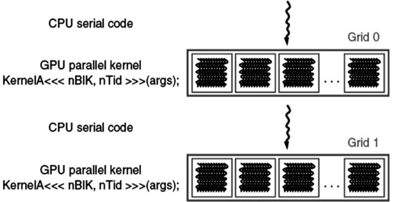 Host and Device in CUDA