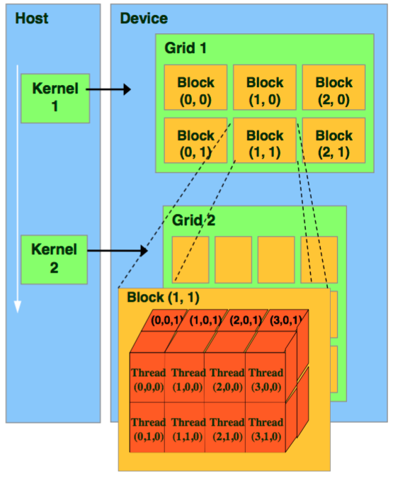 2D grid of blocks