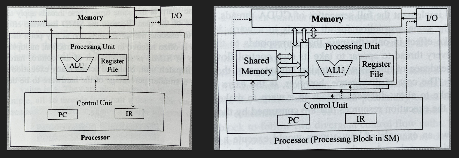 processing blocks