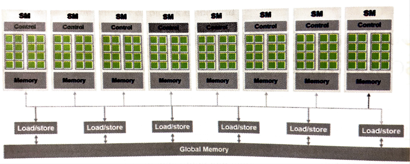 GPU layout