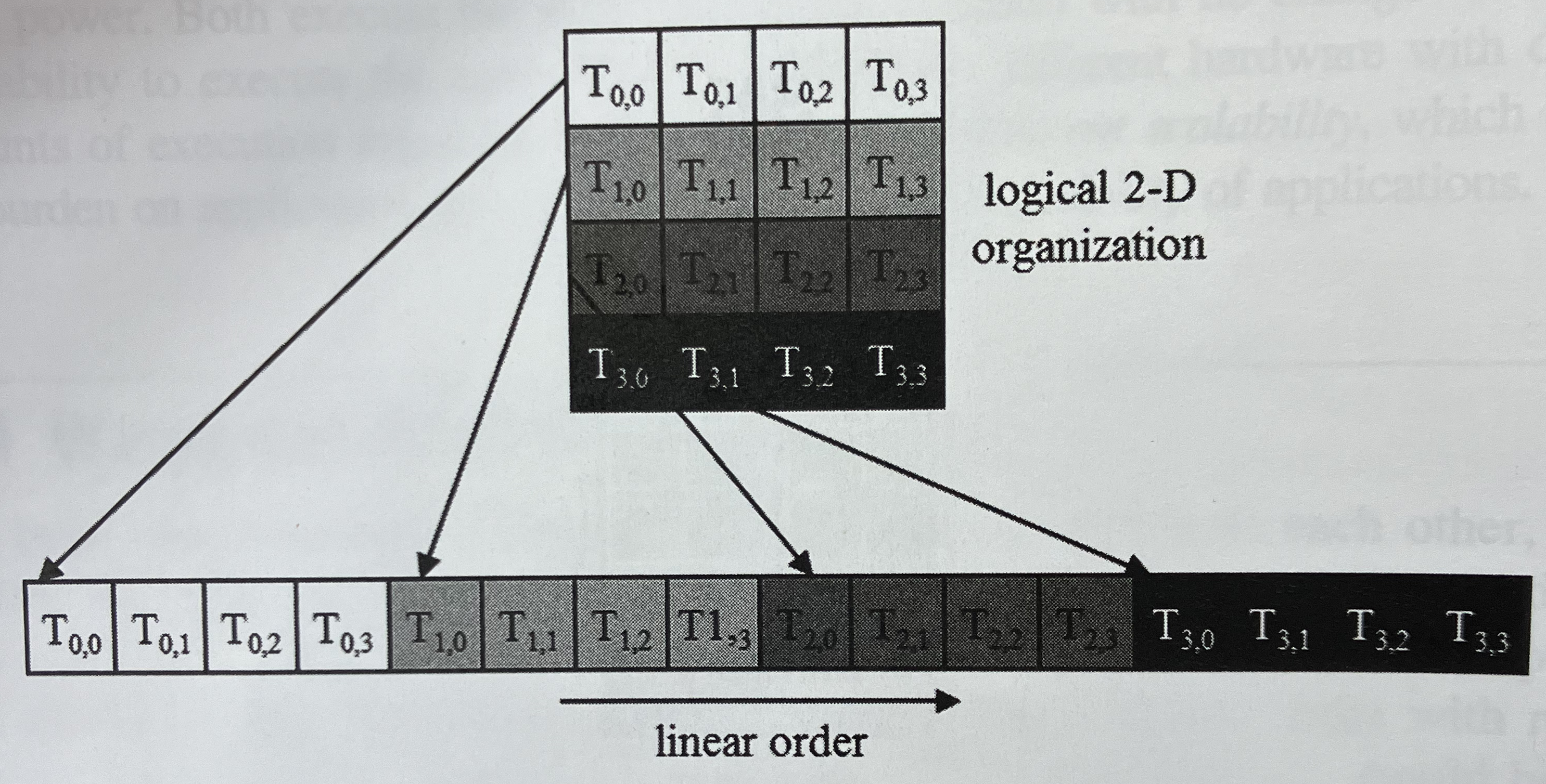 warp layout